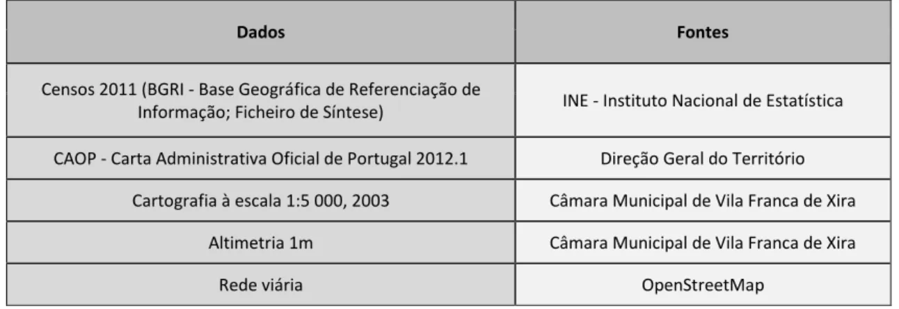 Tabela 2 – Dados utilizados na avaliação de impactes da subida do NMM em Vila Franca de Xira