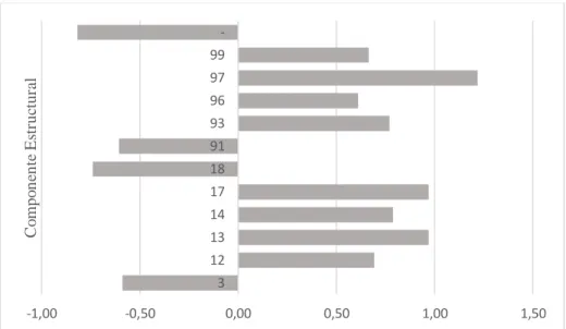 Figura 5 - Gráfico del componente estructural del análisis Shift-Share estático a los productos exportados Fuente: Elaboración propia a partir de los datos recogidos de la Eurostat 2017 