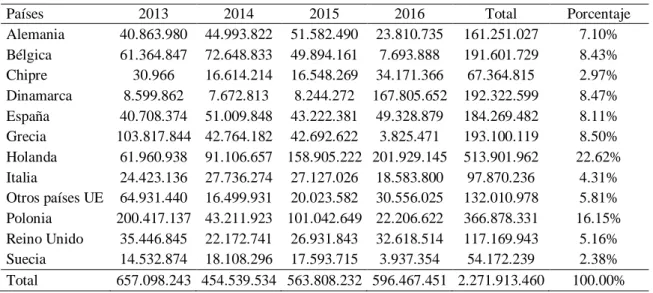 Tabla 2 – Principales países de la UE destinos de las exportaciones de Panamá 