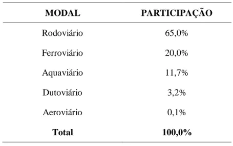 Tabela 1 - Matriz de transporte – Brasil 2015 