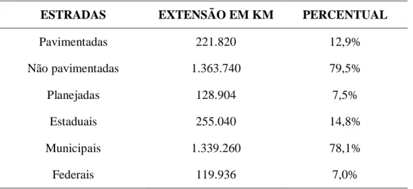 Tabela 2 - Panorama das estradas brasileiras 