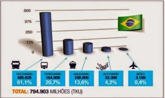 Figura 1 - Participação por modal de transporte no Brasil  Fonte: CNT (2013) 