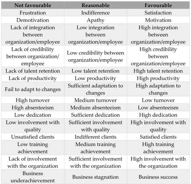 Table 1: levels of organizational climate. Source: adapted from Bispo (2006). 