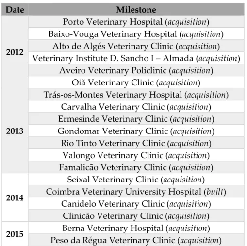 Table 4: units’ milestones. Source: own elaboration. 