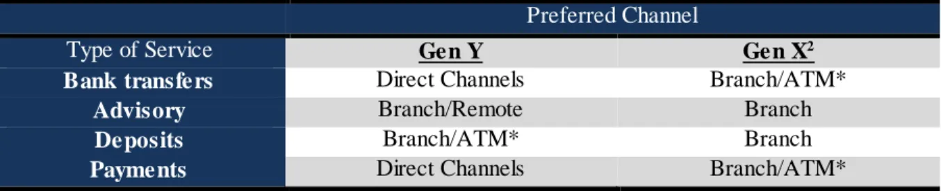 Figure  1 – Preferred  channels  by type of service for different  generation  members   Preferred Channel 