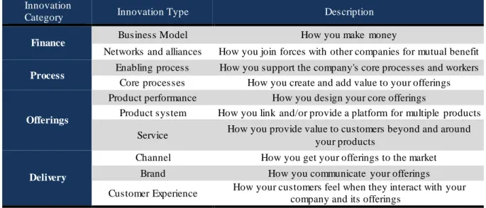 Figure  2 – Ten types of innovation  