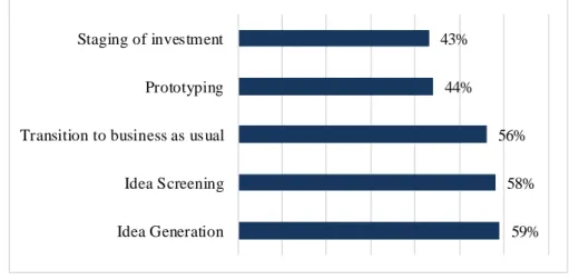 Figure  3 – Percentage of banks with  clearly  defined innovation  processes  