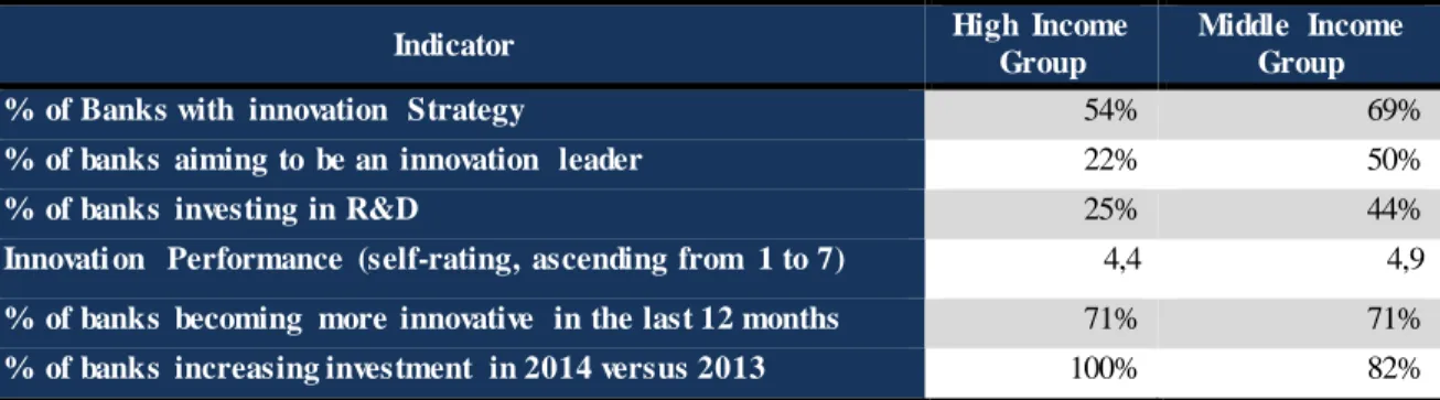 Figure  4 – Comparison  of innovation  indicators  by country  groups 