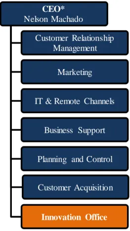 Figure  10 – ActivoBank’s  Hierarchical  structure 