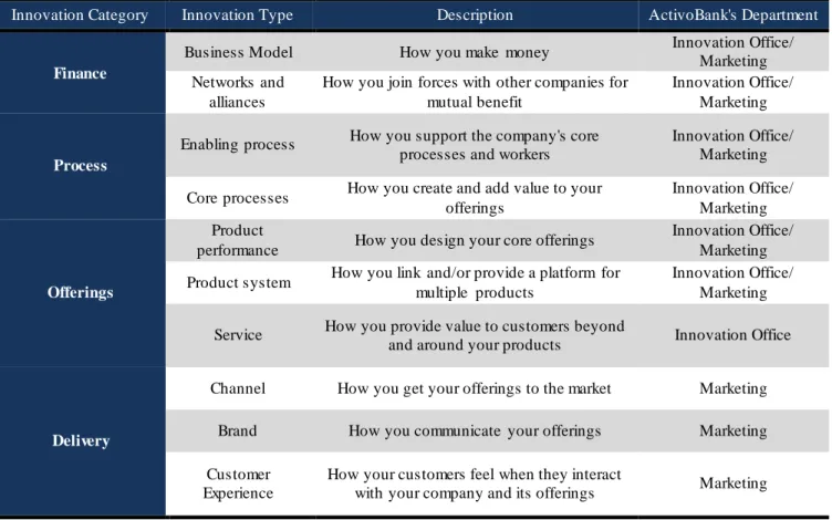 Figure  11 – Division of the ten types of Innovation  inside ActivoBank 