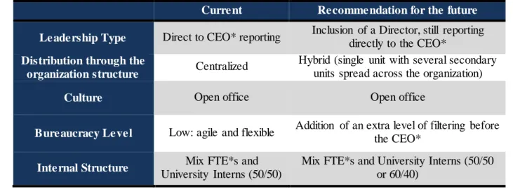 Table  4  –  Recommendation  for  ActivoBank’s  future  innovation  department’s  structure 