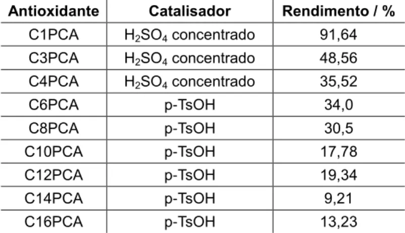 Tabela 4: Resumo das sínteses dos ésteres protocatecuatos, com respectivos catalisadores e rendimentos 