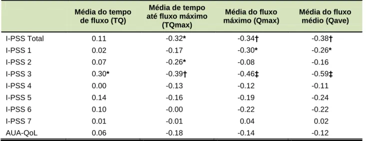 Tabela III – Correlação de Spearman §  entre o International Prostate Symptom Score (I-PSS) e os parâmetros avaliados  da urofluxometria.
