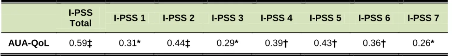 Tabela IV – Correlação de Spearman §  entre a questão AUA Quality of Life Score (AUA-QoL) e as restantes questões  individuais do International Prostate Symptom Score (I-PSS)