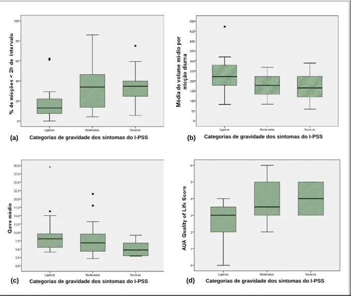 Fig.  3  –  Distribuição  dos  valores  da  variável  referente:  (a)  à  percentagem  de  micções  decorridas  em  intervalos  inferiores a duas horas, (b) à média do volume médio por micção diurna, (c) ao Qave médio e  (d) à AUA Quality of  Life  Score  