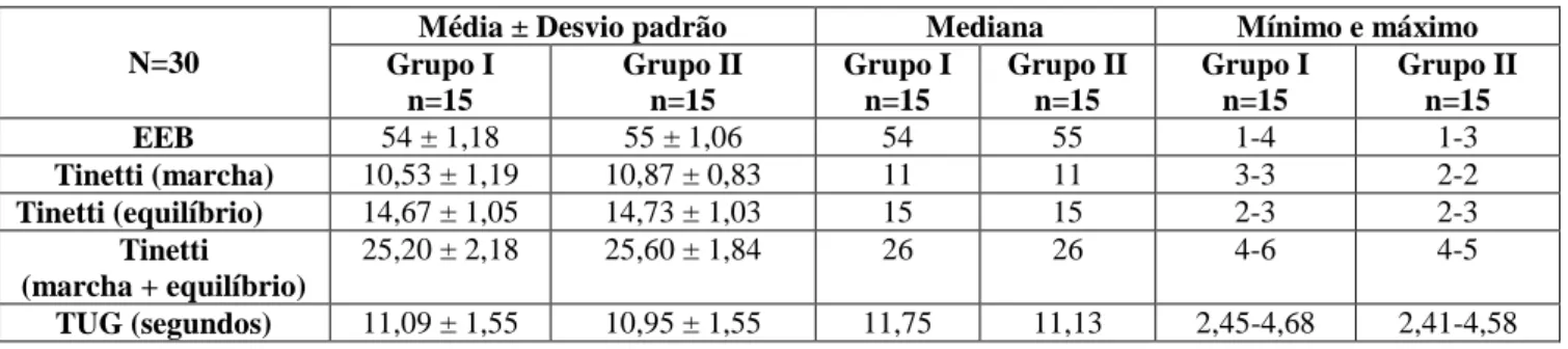 Gráfico 1 – Diagrama em caixa com os valores relativos à estatística descritiva da Escala de Equilíbrio de Berg 46485052545658Grupo IGrupo II