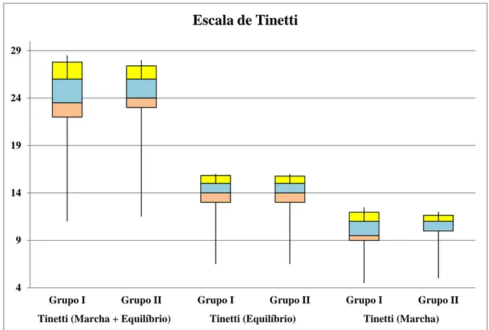 Gráfico 2 - Diagrama em caixa com os valores relativos à estatística descritiva da Escala de Tinetti 
