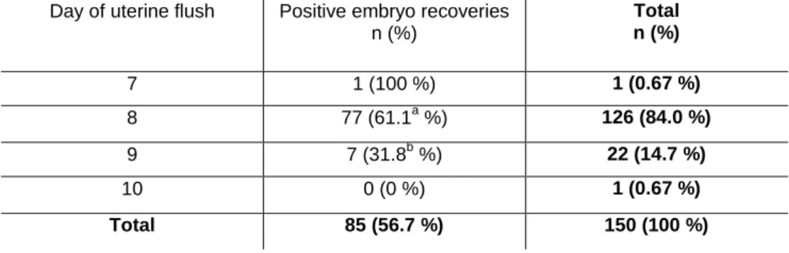 Table 1- Embryo recovery rates according to the day of uterine flushing (day 0 = day of ovulation)