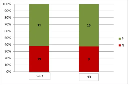 Fig. 5. Pregnancy diagnosis by location  (CER= Equine Reproduction Centre; HR= Haras Raphaela).