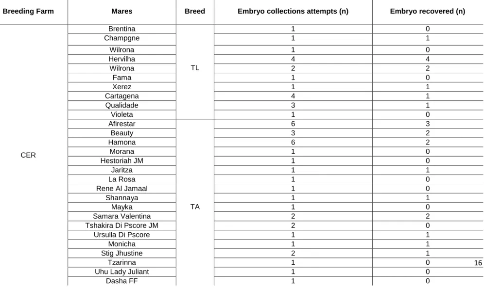 Table 2- History of mares, location, number of embryo collection and embryos recovered during the experimental period.