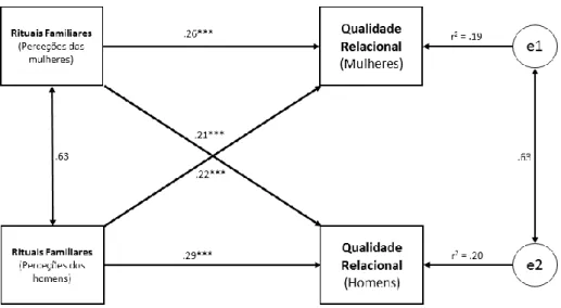 Figura 1. Path model relativo às associações, individuais e diádicas, entre o significado  dos rituais familiares e a qualidade relacional.