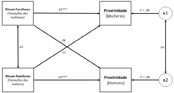 Figura 2. Path model  relativo às associações, individuais e diádicas, entre o investimento  nos rituais familiares e a proximidade 