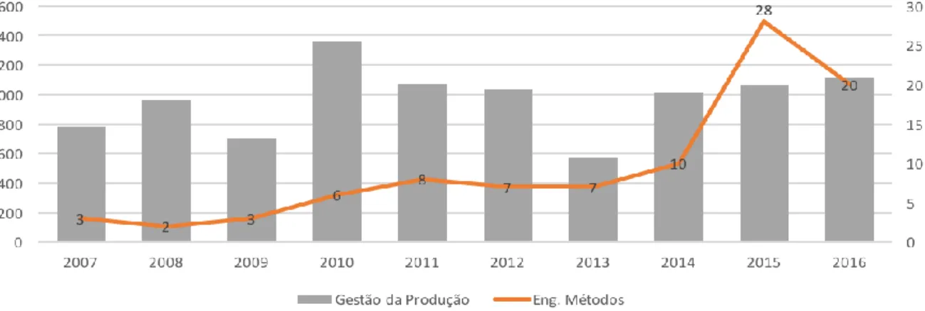 Gráfico 1 - Comparação entre o número de artigos de engenharia de métodos publicados e sua área  temática correspondente no ENEGEP entre 2007 e 2016 