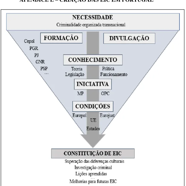 Figura n.º 9 – Criação das EIC em Portugal  Fonte: Elaboração própria.