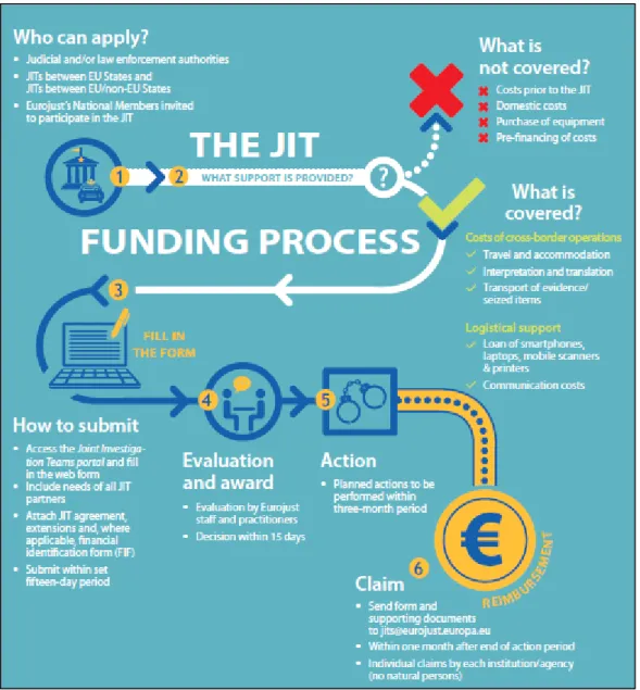 Figura n.º 11 – Processo de financiamento  Fonte: Eurojust (2019).