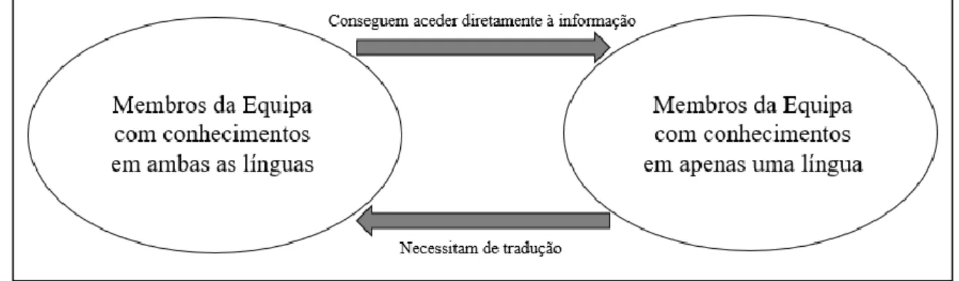 Figura n.º 6 – Estrutura relacionada com a língua (I)  Fonte: Adaptado de Mayer (2006)