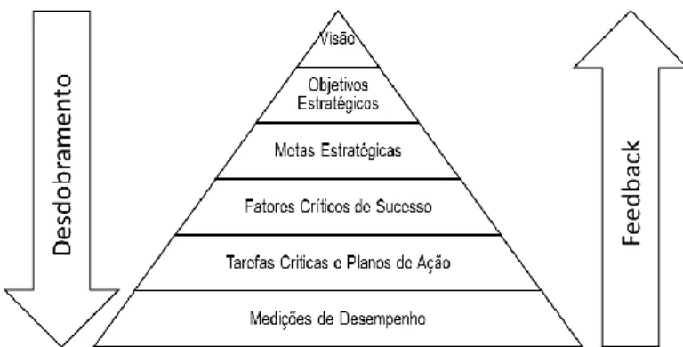Figura 2 – O ciclo de desdobramento da estratégia e feedback das decisões  Fonte: Adaptado de Bititci; Carrie; McDevitt (1997) 