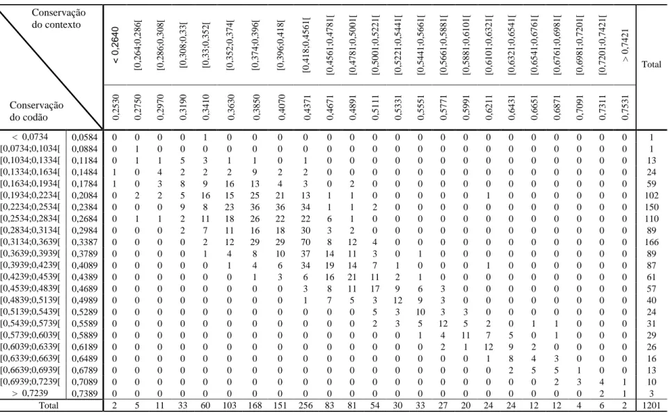 Tabela 12 – Dados agrupados da conservação de pares de codões em 22 espécies de fungos  Conservação   do contexto  Conservação   do codão &lt; 0,2640 [0,264;0,286[  [0,286;0,308[  [0,308;0,33[  [0,33;0,352[  [0,352;0,374[  [0,374;0,396[  [0,396;0,418[  [0,