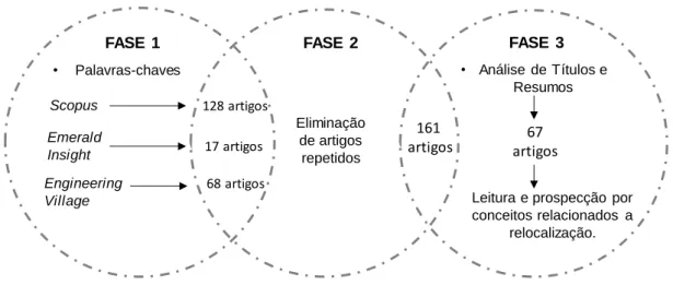 Figura 3 - Procedimento de pesquisa  Fonte: Elaborado pelos Autores 