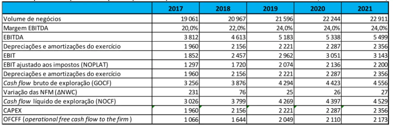 Tabela X - Síntese da estimação dos OFCFF do período de previsões explícitas 