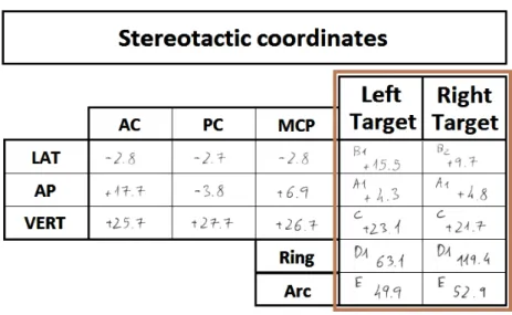 Figure 2.7: Stereotactic coordinates for the chosen insertion trajectories.