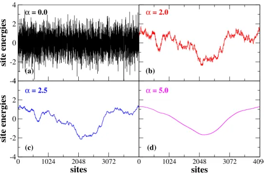 Figure 2.2: Typical normalized on-site energy landscapes with N = 4096 for the uncorre- uncorre-lated random sequency (α = 0), the trace of a usual Brownian motion (α = 2), the trace of a usual Brownian motion with persistent increments (α = 2.5), and α = 