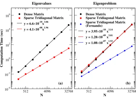 Figure 3.1: Execution time (sec) as a function of size for a one-dimensional lattice system with open boundary condition