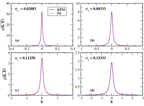 Figure 3.6: The disorder averaged spectral function ρ(k, E ) of the Anderson model at the band center (k = π/2, E k = 0) for different variance σ ε of the uncorrelated disorder potential