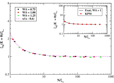 Figure 3.8: The numerical convergence of ξ N (E = 0)/ξ ∞ , as a function of x = N/ξ ∞