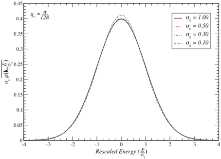 Figure 4.4: The normalized spectral function for the Gaussian correlated disorder of the system of size N = 2 14 with M = 8192 Chebyshev coefficients for different values of disorder variance σ ε .