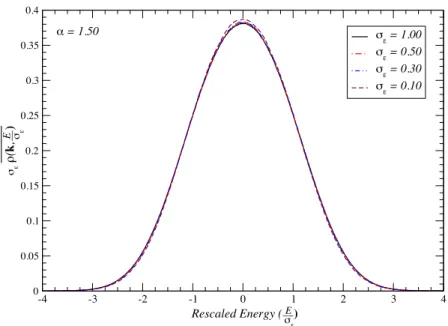 Figure 4.6: The normalized mean spectral function for the power-law correlated disorder, in a system of size N = 2 14 for different values of the on-site variance σ ε 