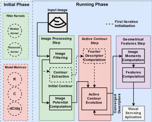 Figure 3-3: Scheme representing the overall organization of the tracking program. 