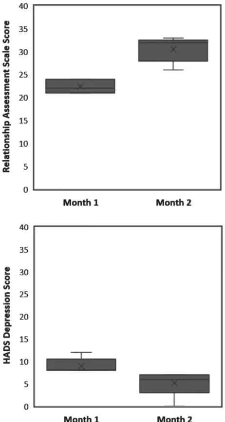 Fig 2. Lupus patients whose depression improves also have improved relationship satisfaction