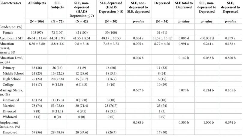 Table 1. Sociodemographic Characteristics of the patient cohort.