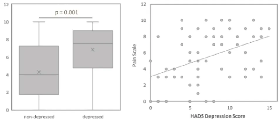 Fig 1. Pain and active depression are linked in lupus patients. A. Lupus patients exhibiting depressive symptoms report higher pain than patients without depressive symptoms