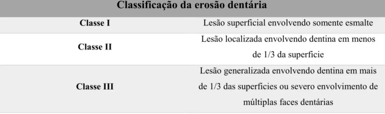 Tabela 4- Classificação da erosão dentária segundo Eccles et al., (1979) 