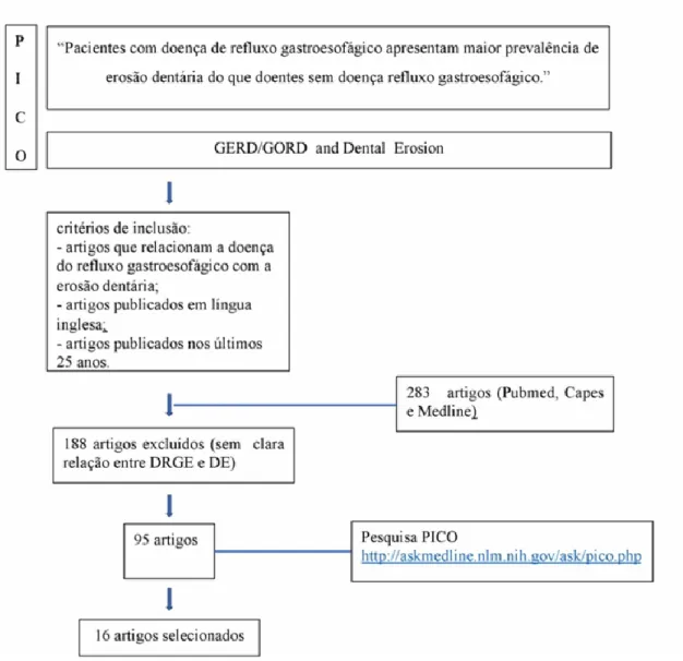 Figura 3 Esquema de seleção de artigos utilizado na pesquisa bibliográfica 