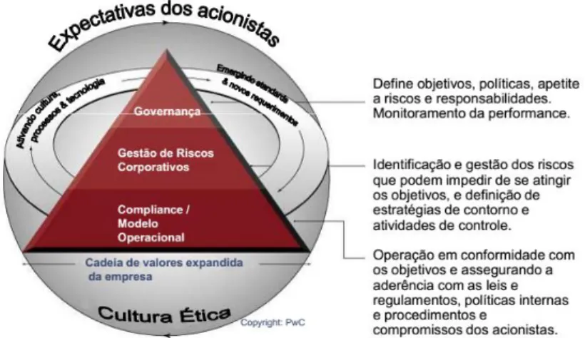 Figura 2 – Governança, riscos e compliance  Fonte: PWC (2011, p. 12) 