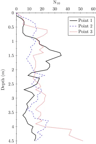 Figure 4. Number of blows for the 3 points 