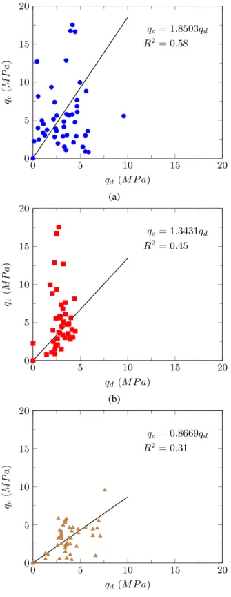 Figure 8. Linear regression results: (a) point 1; (b) point 2; 